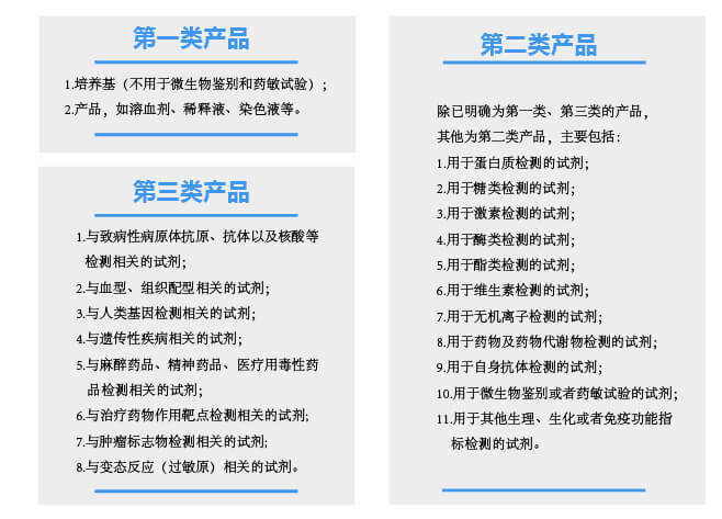 根據(jù)產(chǎn)品風(fēng)險(xiǎn)程度由低到高，體外診斷試劑分為第一類、第二類、第三類產(chǎn)品
